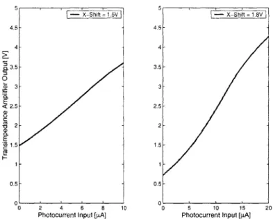 Figure  3-3:  Transimpedance  amplifier  output  for  the  expected  operating  range  of  0-10  pA with  Vx-shift  =  1.5  V  and  for  an  extended  range  of  0-20  pA  with  Vx-shift  =  1.8  V.