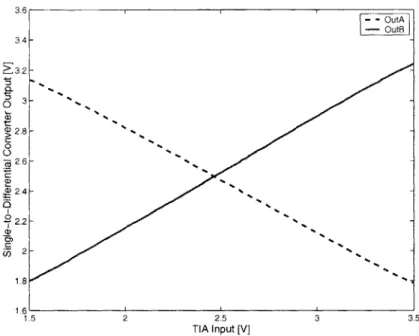 Figure  3-6:  Results  from  the  test  chip  illustrating  the  linearity  of  the  differential  outputs for  the  single-to-differential  converter.