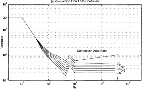 Figure  5.4:  Look-Up  Tables  for  flow  loss  contraction  and  expansion  coefficients