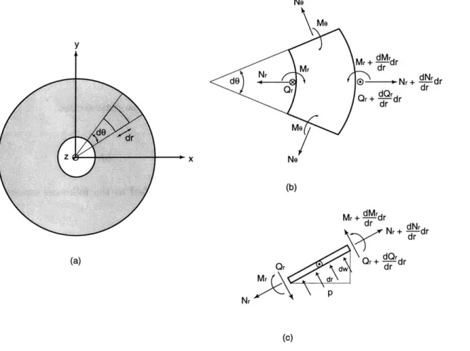 Figure  3.2:  Force  and  moment  free-body  diagrams  for  an  infinitesimal  annular  plate  section: