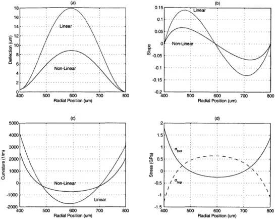 Figure 3.7:  Deflection  of thin annular  plate  under loading  P  =  2.9MPa, P 2  =  0,  P 3  =  1.3MPa.