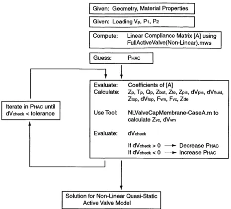 Figure  4.1:  Calculation  procedure  for  non-linear  quasi-static  active  valve  model.