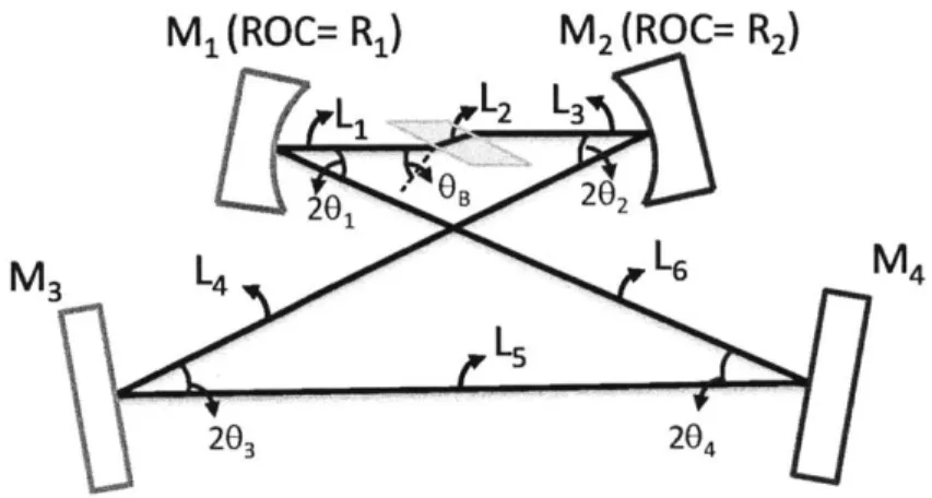 Figure 2.5  Schematic  of the typical  ring resonator used for KLM  lasers.