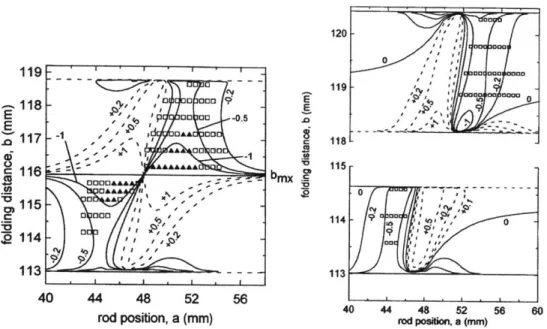 Figure  2.8 Example plots of Kerr-lens sensitivity analysis  for symmetric  (left) and asymmetric linear cavity (right)