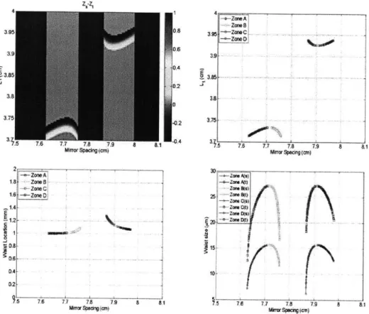 Figure  2.14  Analysis  of astigmatism-compensated  cavity  with d=O.5L 2 . (Top-left) Difference  in  real  part of the  self-consistent  q-parameter  at the  crystal  surface close  to  the  mirror  M,  between  sagittal  and  tangential  plane