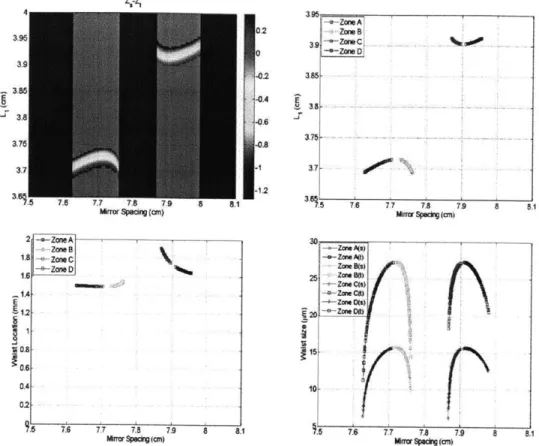 Figure  2.16  Analysis  of  astigmatism-compensated  cavity  with  d=0.75L 2 . (Top- (Top-left)  Difference  in  real  part  of  the  self-consistent  q-parameter  at  the  crystal surface close to the mirror MI  between  sagittal  and tangential plane