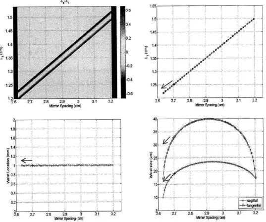 Figure 2.17  Analysis of astigmatism-compensated  ring cavity with d=O.5L 2 . (Top- (Top-left) Waist location  difference  between  sagittal  and  tangential  plane