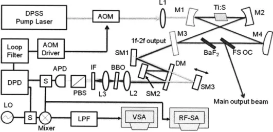 Figure  2.23  Setup  of CE phase stabilized  octave-spanning  Tsapphire (Ti:S)  laser