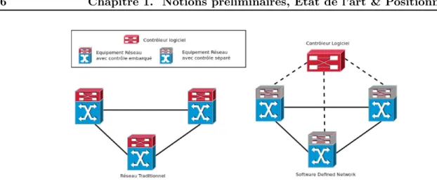 Figure 1.1 – Architectures réseau traditionnelle et architecture d’un Software Defined Network (inspiré de [Nunes 2014] )