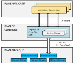 Figure 1.2 – Architecture de SDN vue par l’ONF [ONF 2013c], vision classique et haut-niveau de l’architecture SDN.