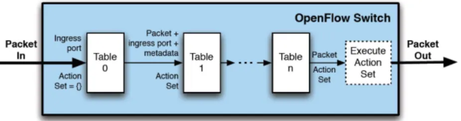 Table 1.1 – Composants d’une entrée de la table de flux dans un commutateur OpenFlow