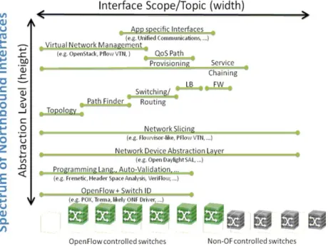 Figure 1.5 – Aperçu des interfaces Nord avec leur niveau d’abstraction [ONF 2013b]