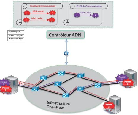 Figure 1.8 – Vue haut niveau de l’approche ADN