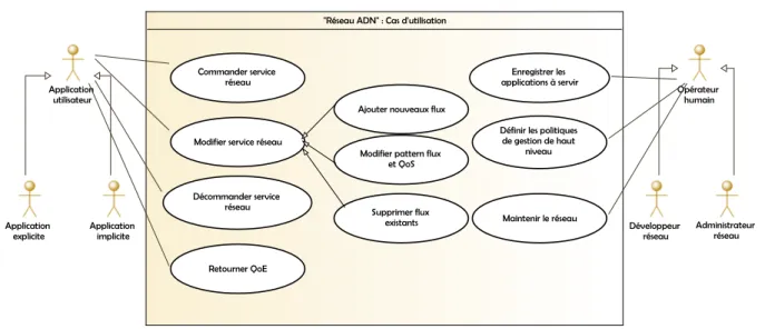 Figure 2.1 – Cas d’utilisation du système ADN