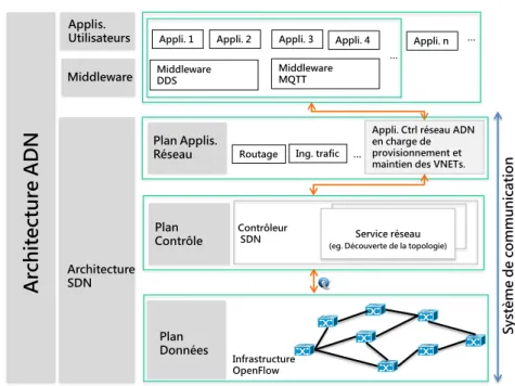 Figure 2.2 – Architecture générale ADN