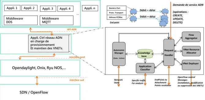 Figure 2.4 – Architecture fonctionnelle ADN