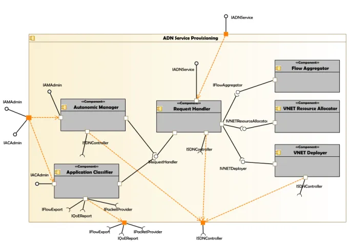Figure 2.5 – Diagramme de composants de l’ ADN Service Provisioning 2.3.1 Request Handler