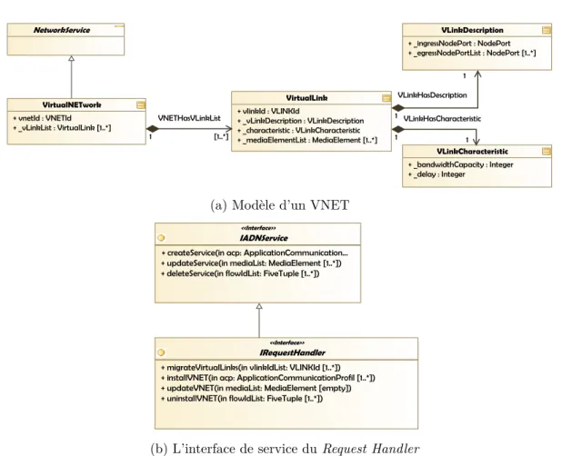 Figure 2.7 – Modèle de service ADN et interface de service du Request Handler