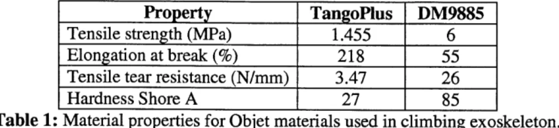 Table  1:  Material properties  for Objet materials  used  in climbing  exoskeleton.