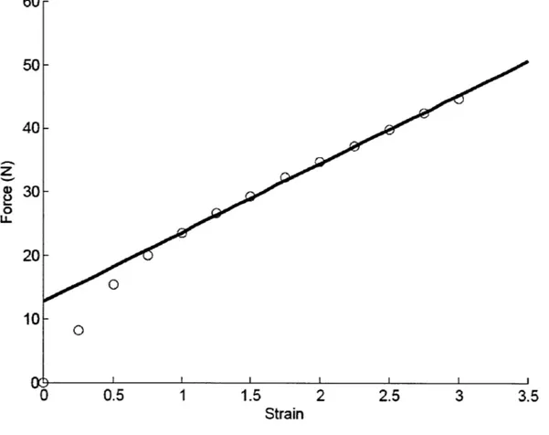 Figure 7.  Force  strain  curve for latex  rubber tubing.