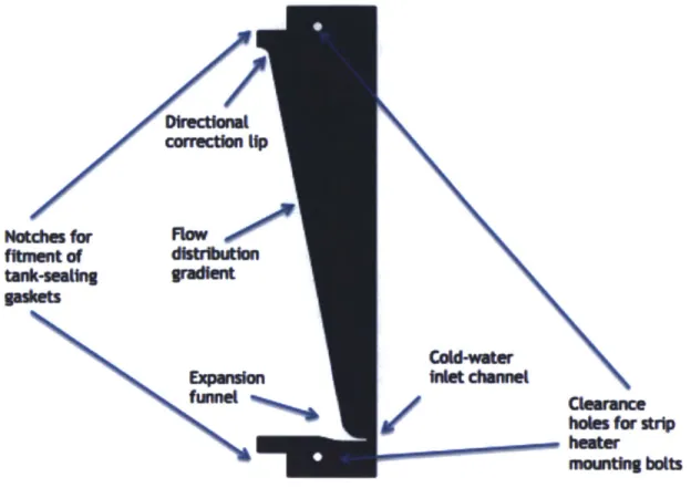 Figure  10: Annotated  rendering of the inner plate of the heater  manifold.  As implied  by the  location of the clearance  holes for the strip heater mountings, the heaters  will be  mounted  either side of the two surface  plates that are  cold-welded  