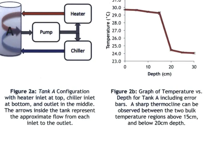 Figure  2a:  Tank A  Configuration with  heater inlet at top, chiller inlet