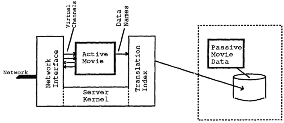 Figure  2-6:  Active  Movies  and  the  Server  Kernel