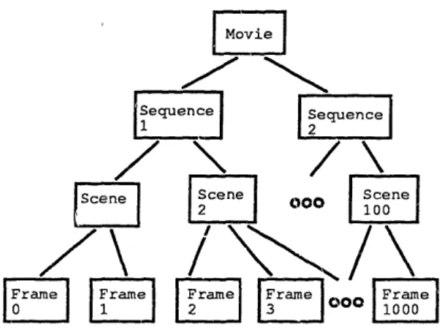 Figure 2-7: Hierarchical Design of a Movie