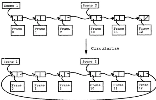 Figure  2-9:  "Circularizing"  with  Linked  Lists