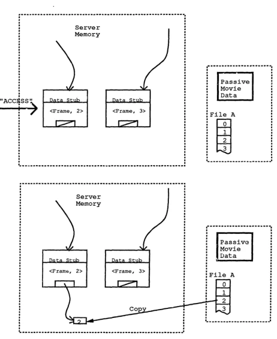 Figure  2-10:  Data  Stnb  Objects  Accessing  Data