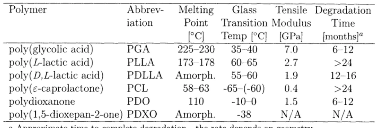 Table  2.1:  Properties  of  Selected  Biodegradable  Polymers