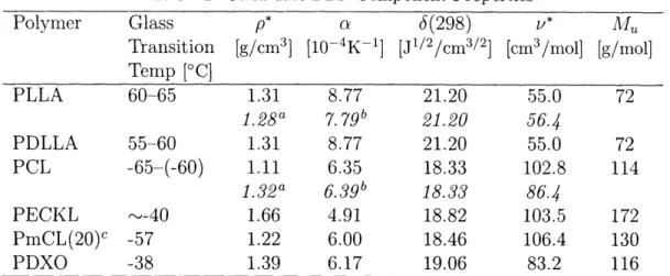 Table  4.1:  Candidate  BBP  Component  Properties