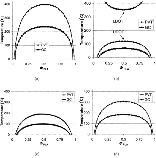 Figure  4-1:  Phase  diagrams  calculated  with  the  CRS  model  from pure  group  contribu- contribu-tion  parameters  and  PVT-assisted  parameters