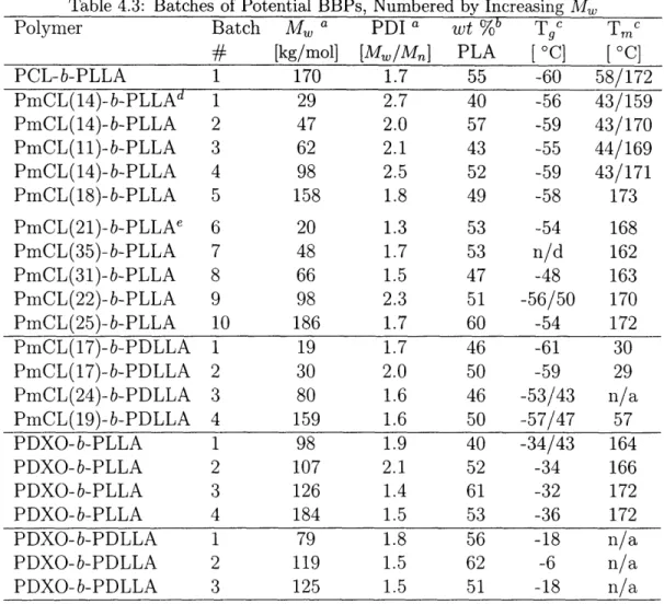 Table  4.3:  Batches  of Potential  BBPs,  Numbered  by  Increasing  MW