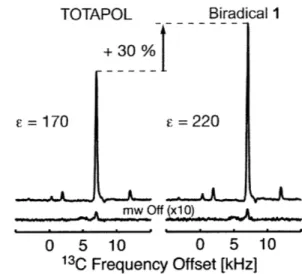 Figure 3.  DNP  enhancements  of 1 vs  TOTAPOL The  enhancement  in  the  &#34;C-NMR  signal  of urea when  Biradical  1 (blue)  is  used  as  the  polarizing agent  is  30%  greater  than  when  TOTAPOL  (red) is  used  under  the  same  conditions