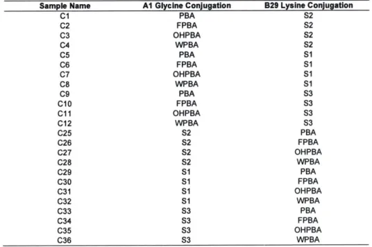 Table 3.  1  Complete  list of conjugates and their respective small  molecule  conjugations