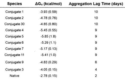 Table  3.  2 Compiled  thermodynamic  and  aggregation  data  for select  conjugates.  Mean  95%  C.I.