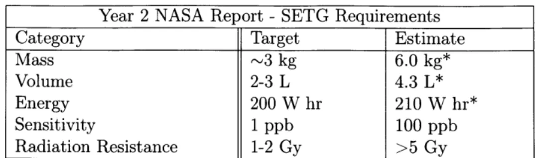 Table  2.1:  SETG  Requirements  reported  on  Year  2  of the  NASA  report.  Note  that the  mass,  volume,  energy  draw,  and sensitivity of the  SETG  instrument  are  currently higher  than  our  target,  while  data  return  values  are  within  bud