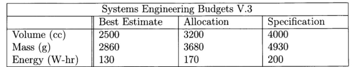 Table  2.2:  Current  Budgets  for  SETG  System