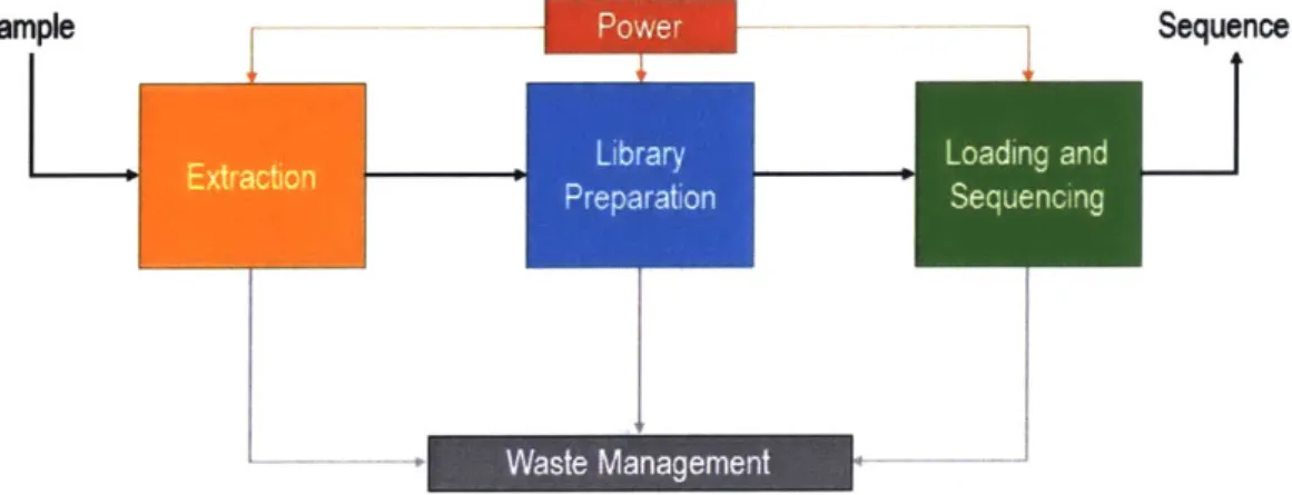 Figure  3-1:  Automated  SETG  Testbed  Block  Diagram.  Power  and  Waste  Manage- Manage-ment  are  shown  as  additional  subsystems