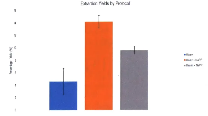 Figure  3-6:  Extraction  Yields  with  Water,  before  and  after  using  NaPP  as  a  pre- pre-wash