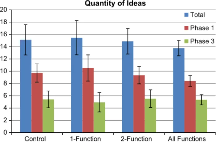 Fig. 7 Average quantity of ideas generated for each group error bars show 95 % confidence interval