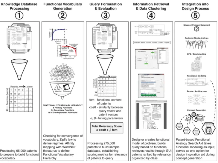 Figure 1 shows the overview of the five-part process that comprises the patent-based functional analogy search methodology, which is the foundational research that this experiment is testing: (1) knowledge database processing, (2) functional vocabulary gen
