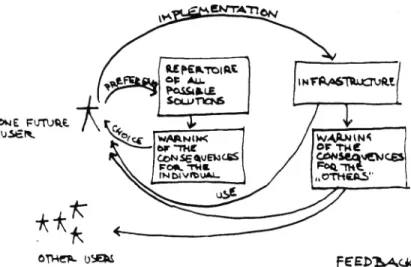 Figure 27: Yona  Friedman’s remodeled  architectural process.