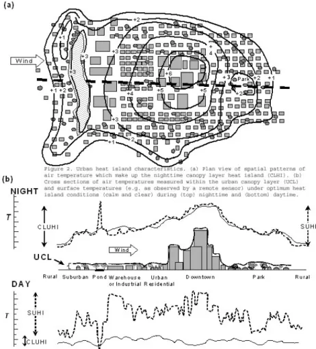 Figure 2. Spatial and Temporal Profiles of the UHI Effect and Schematic Description of Urban  Atmosphere Components  