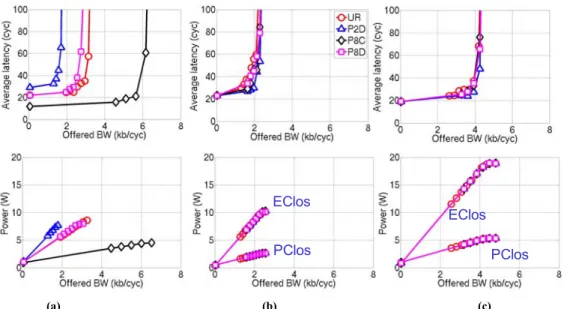 Fig. 5. Power and performance comparison of (a) electrical cmeshX2 (128b channel width) (b) electrical Clos and photonic Clos with  64b channel width and (c) electrical and photonic Clos with channel width of 128b 