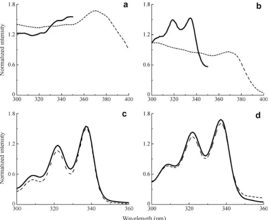 Fig. 4. Normalized ﬂuorescence excitation spectra for solid pyrene crystals (a), peptide–pyrene solution ([Py] = 4.45  10 3 M, [Pep- [Pep-tide] = 3.79  10 4 M) (b), pyrene in EPC vesicles ([Py] = 5.00  10 5 M) (c), and the peptide–pyrene solution mixed wit