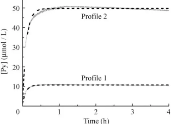 Fig. 6. Calibration curve for diﬀerent pyrene concentrations in EPC vesicles ([EPC] = 6.99  10 4 M)