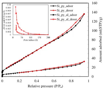 Figure 9. N 2  adsorption/desorption isotherms of Si_py and Si_py_al, and their  corresponding PSDs in the inset (Si_py: ♦, and Si_py_al: ●)