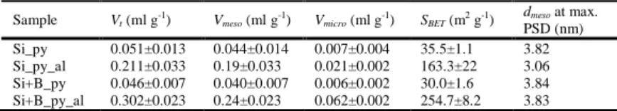 Table 1. Elemental analytical and SCXRD-derived results for both Si complexes with and without B mediator (wt%)